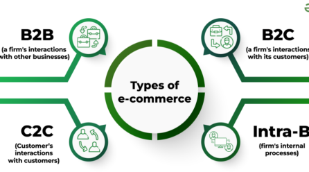 What is E-commerce and its significance?