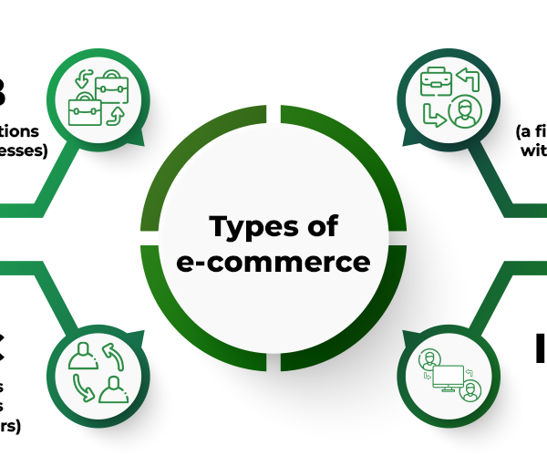 What is E-commerce and its significance?