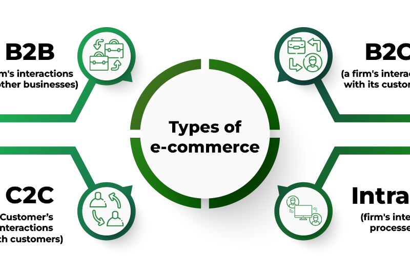 What is E-commerce and its significance?