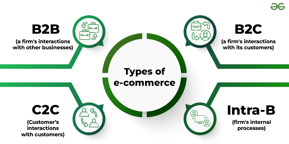 What is E-commerce and its significance?