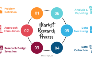 What is Market Research?