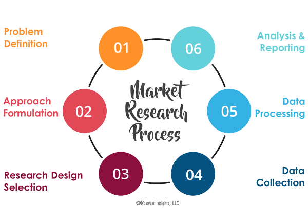 What is Market Research?