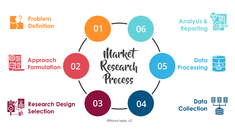 What is Market Research?